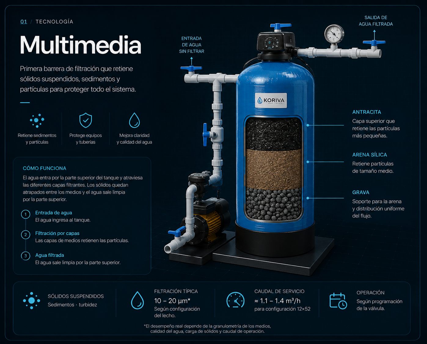 Ficha técnica del filtro multimedia Koriva Water Tech: capas de antracita, arena sílica y grava, filtración de 10 a 20 micras